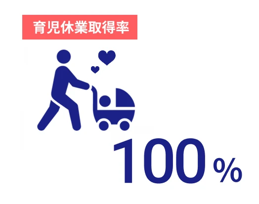 育児休業取得率